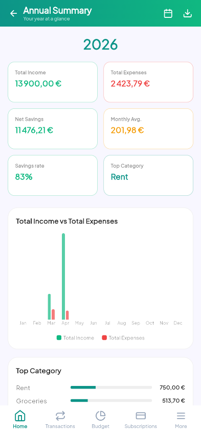 Annual summary sheet